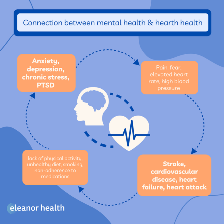 Mental Health And Heart Disease Understanding The Connection