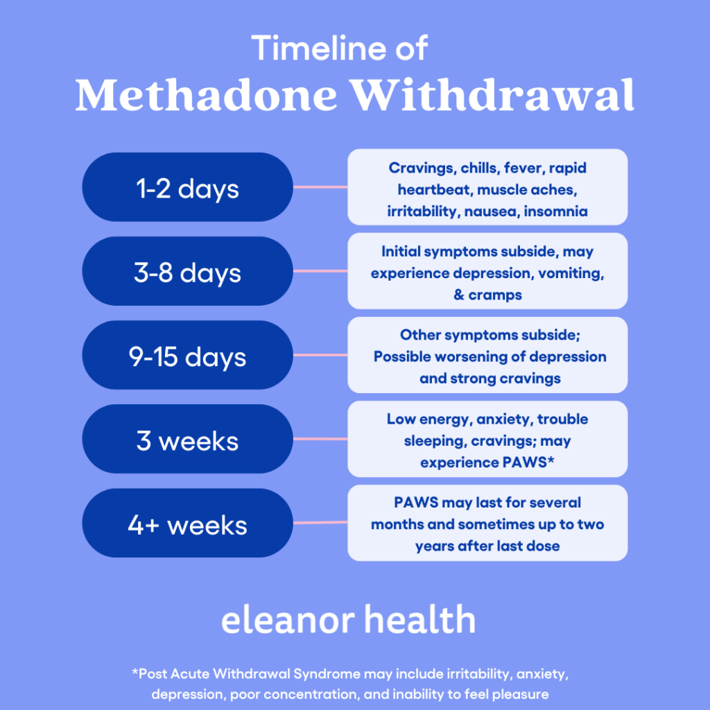 A timeline showing how long methadone withdrawal takes