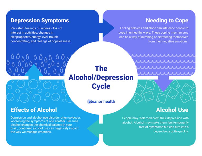 Alcohol and Depression: A Cycle - Eleanor Health