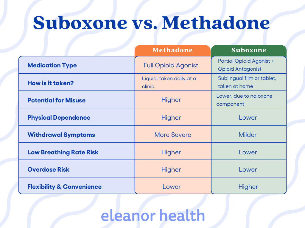 A table detailing the differences between Suboxone and Methadone