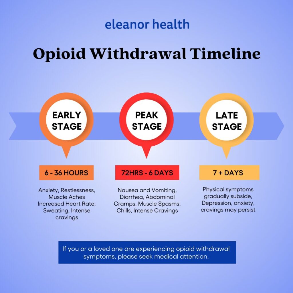 A timeline of opioid withdrawal symptoms