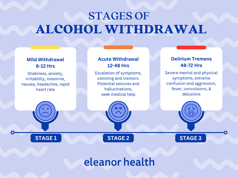 A timeline showing the stages of alcohol withdrawal